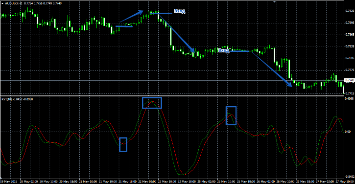 Relative Vigor Index